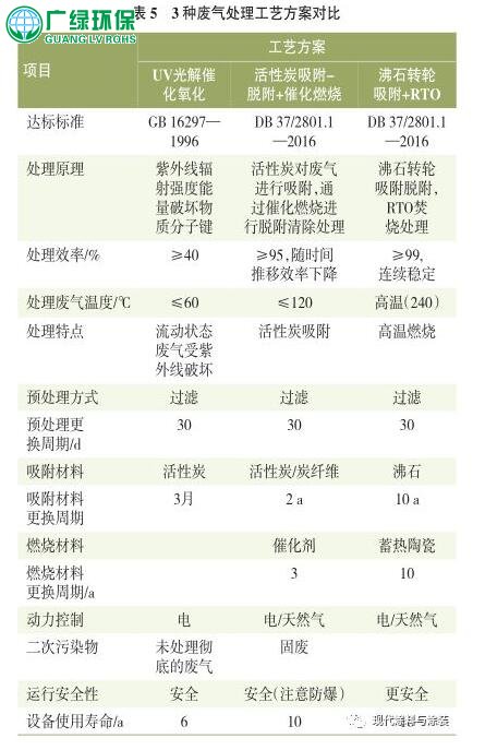 環保工程公司處理涂裝車間VOCs處理工藝簡介