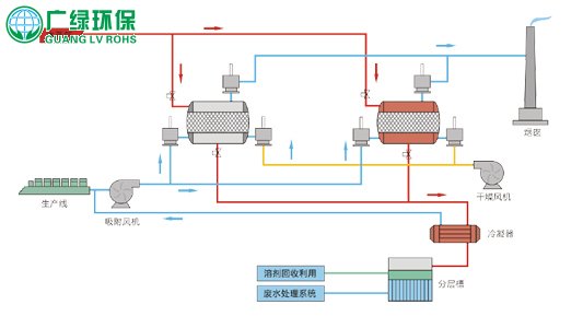 涂布行業的廢氣處理推薦吸附回收+蓄熱氧化+余熱回用的處理技術