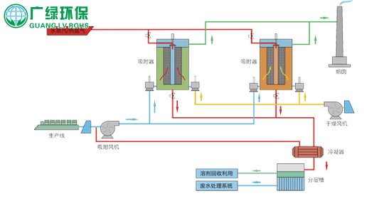 涂布行業的廢氣處理推薦吸附回收+蓄熱氧化+余熱回用的處理技術