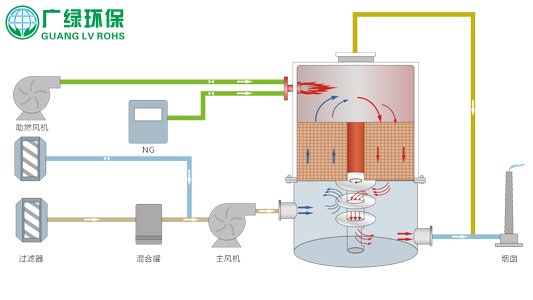 涂布行業的廢氣處理推薦吸附回收+蓄熱氧化+余熱回用的處理技術