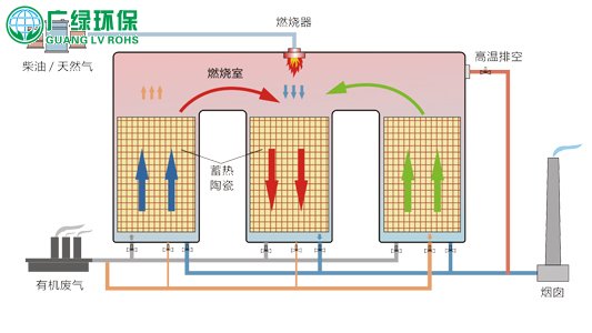 涂布行業的廢氣處理推薦吸附回收+蓄熱氧化+余熱回用的處理技術