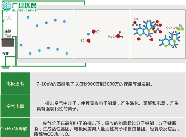 環保公司 瀝青煙氣凈化設備——瀝青油煙廢氣處理方案