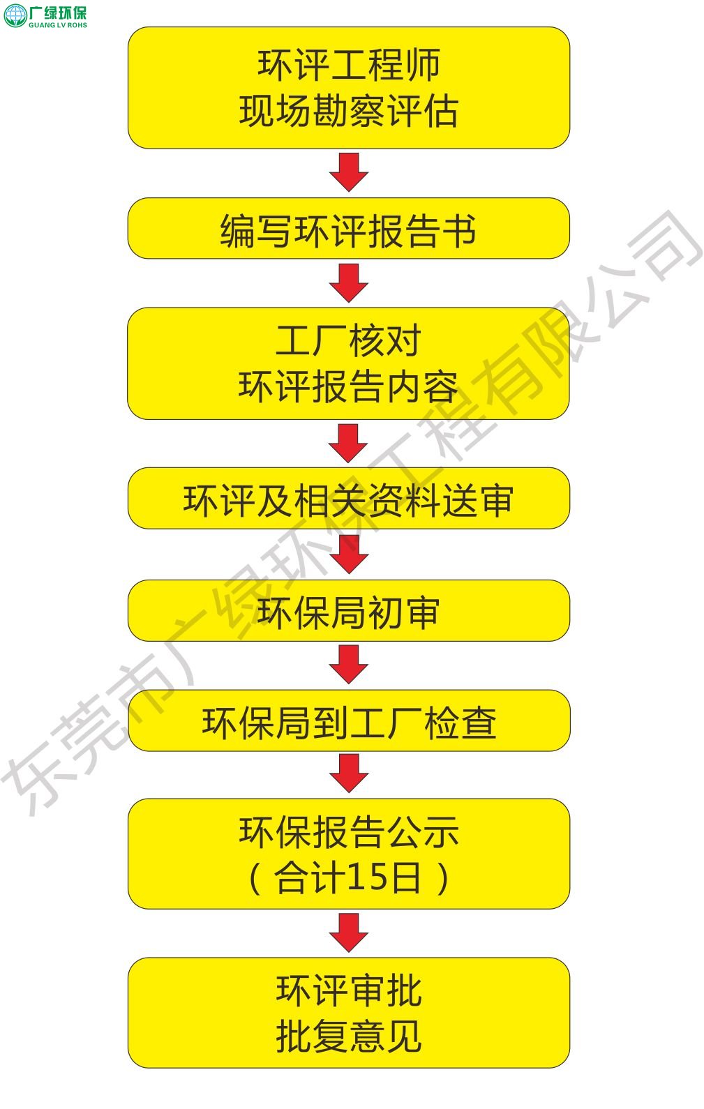 東莞環評辦理(圖)  2018年東莞環評流程指示圖