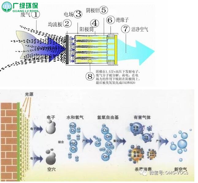 廢氣處理設備 深度解讀低溫等離子和光催化氧化技術特點