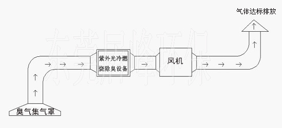 環保工程 UV光解+活性炭+水噴淋廢氣處理運作模式