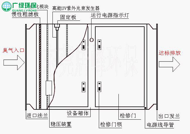 環保工程 UV光解+活性炭+水噴淋廢氣處理運作模式