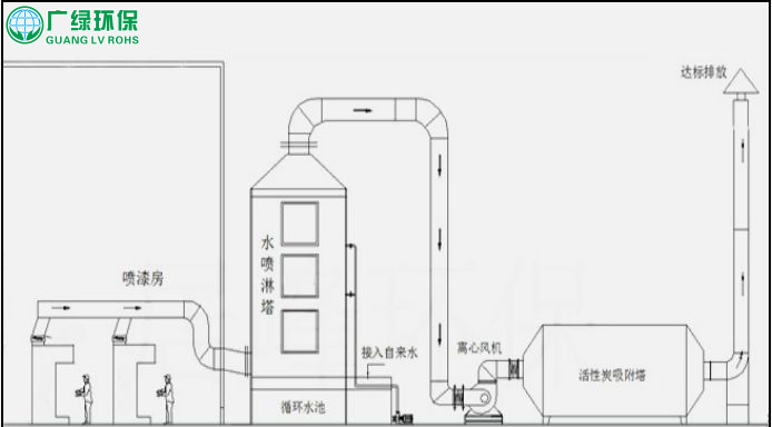 廢氣處理設備，噴涂、噴漆廢氣UV光解處理案例簡介