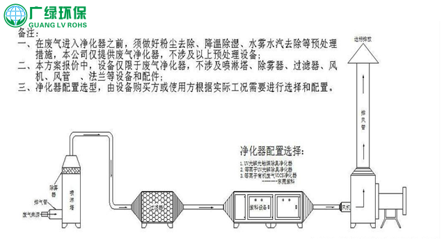 圖文分析 UV光解設備能處理的有機廢氣有哪些？