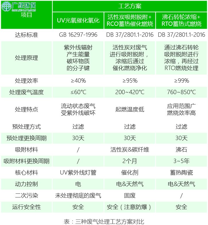 環保公司 廢氣處理 涂裝車間VOCs處理工藝方案選擇