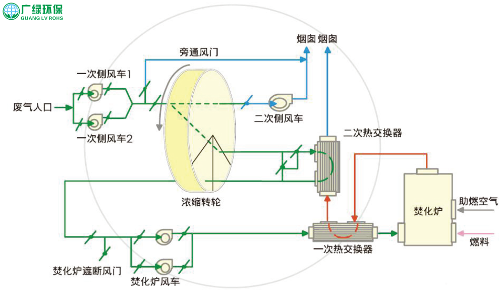 環保公司 廢氣處理 涂裝車間VOCs處理工藝方案選擇