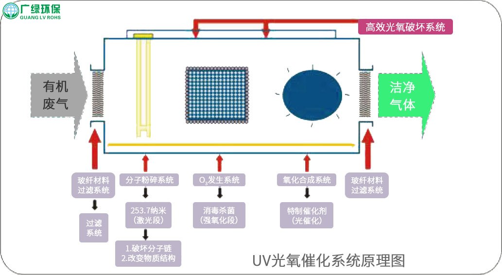 環保公司 廢氣處理 涂裝車間VOCs處理工藝方案選擇