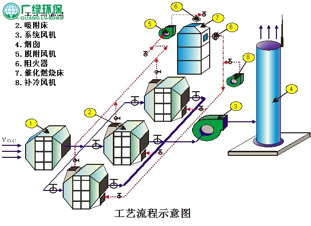 環保公司 廢氣處理 涂裝車間VOCs處理工藝方案選擇