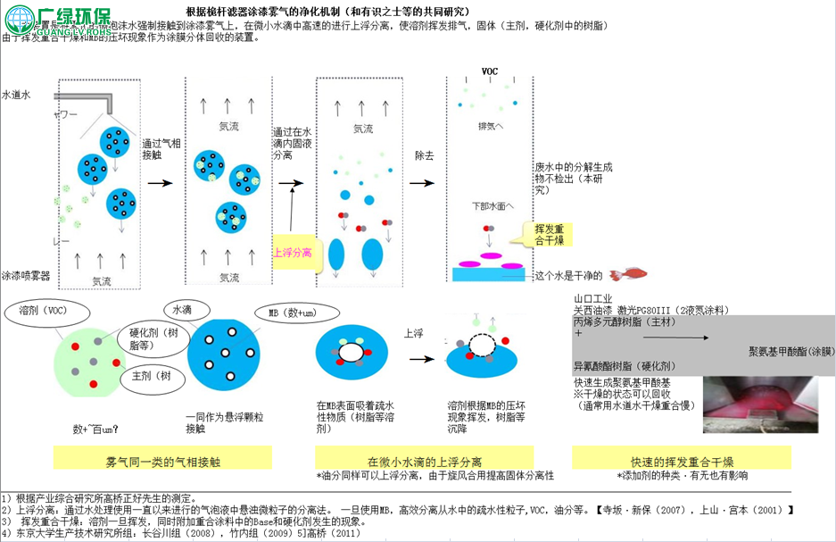 漆霧分離器 便于清理，使得涂裝廢氣治理不再是難題