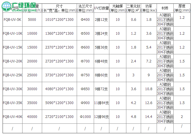 95%效率包達標，廣綠環保廢氣處理設備，廢氣處理成套設備廠家直銷