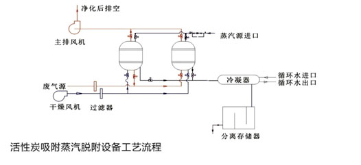 廢氣處理設備 活性炭吸附蒸汽脫附裝置