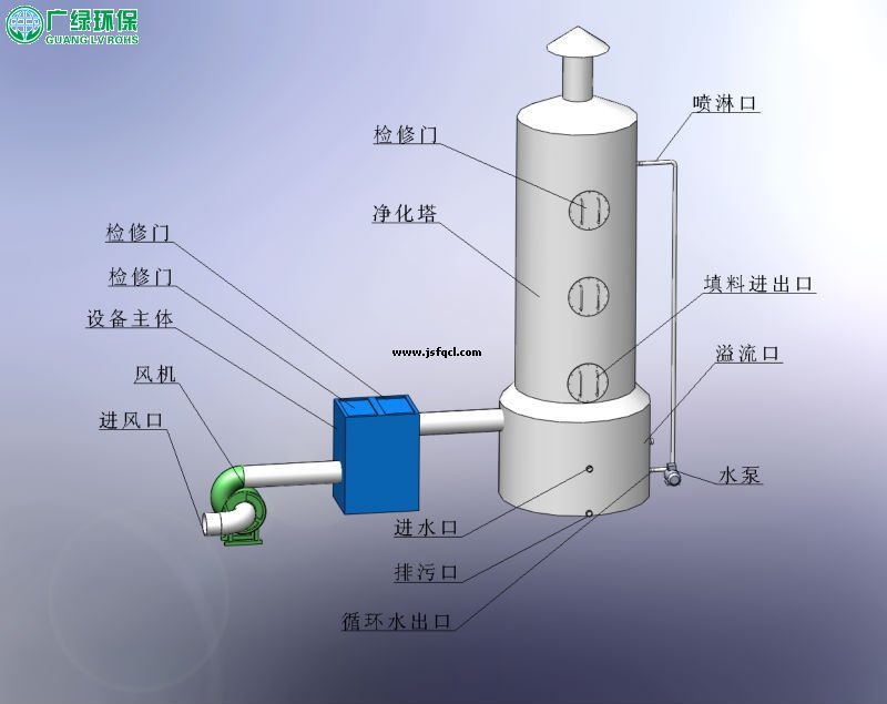 環保公司 光氧催化和洗滌塔廢氣處理