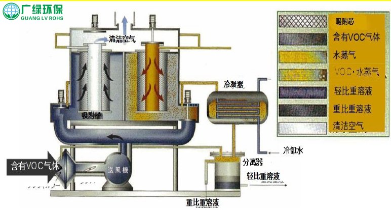 voc有機廢氣處理設備 活性炭吸附脫附