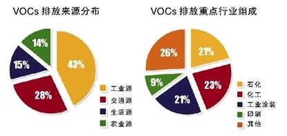 環保公司專家解惑｜VOCs廢氣治理六問