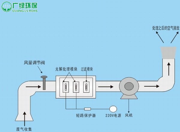 uv光解廢氣處理設備的凈化除臭原理