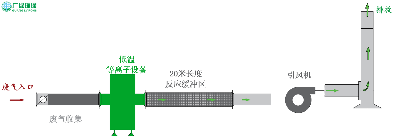 注塑加工廢氣處理工藝與橡膠行業廢氣排放標準