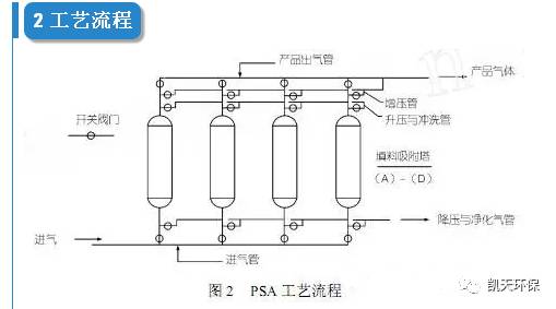 有機廢氣(VOCs)處理變壓吸附分離與凈化技術