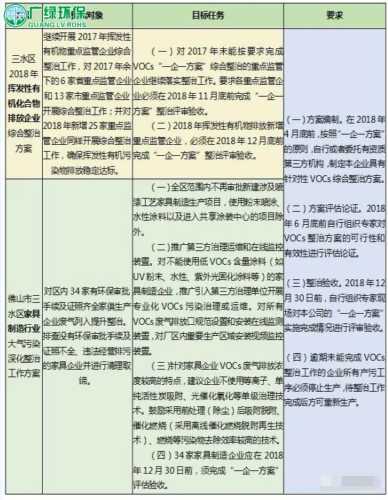 VOCs廢氣排放企業、家具制造行業企業今年該怎么治理？