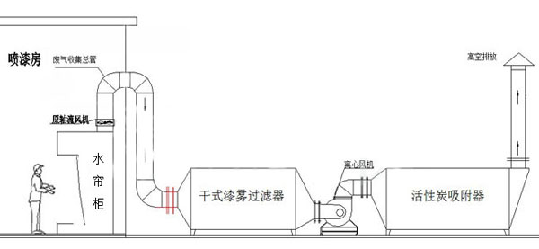 噴漆廢氣處理設備 漆霧過濾器 活性炭吸附塔