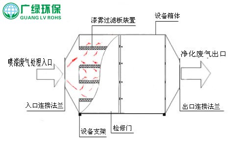 噴漆廢氣處理設備 漆霧過濾器 活性炭吸附塔