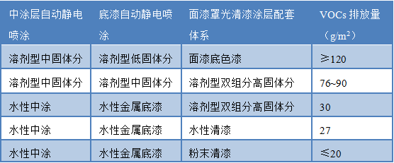 廣東汽車涂裝行業VOCs排放特征與污染控制技術