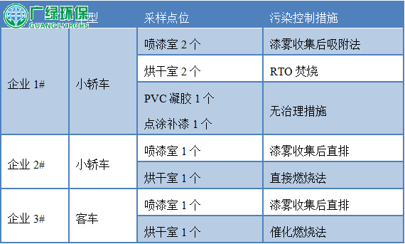 廣東汽車涂裝行業VOCs排放特征與污染控制技術