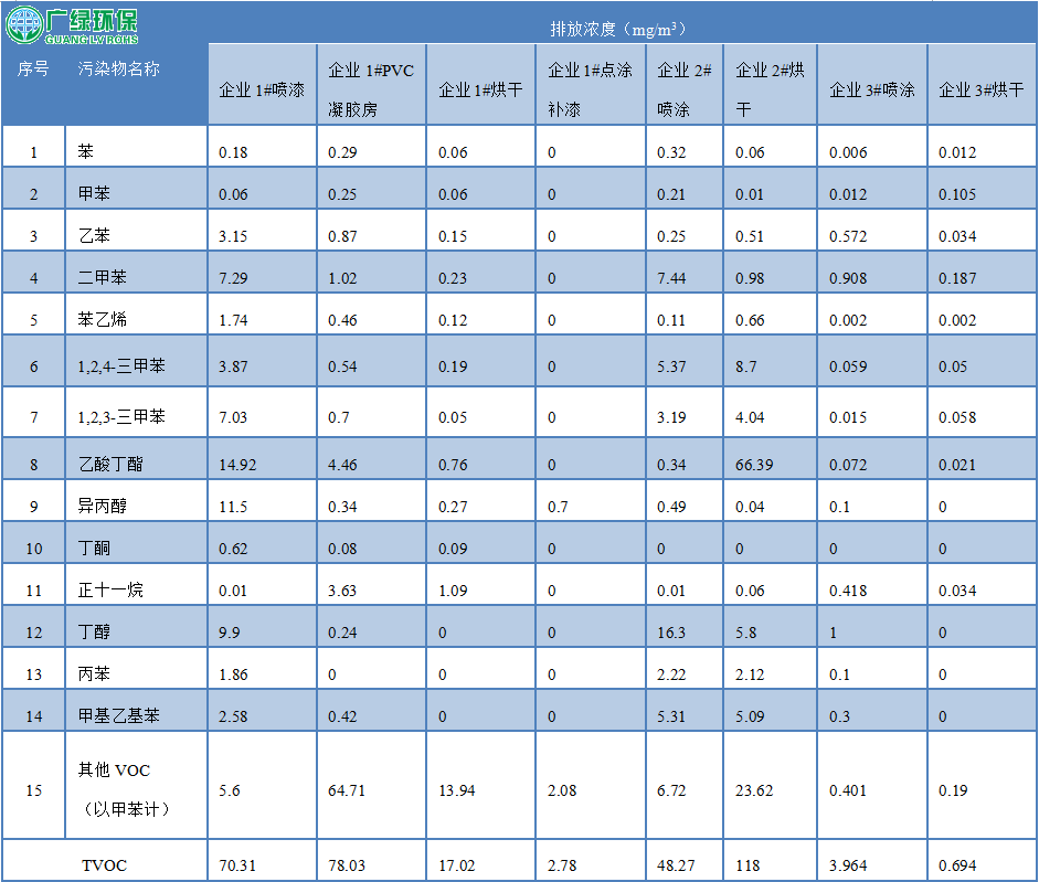 廣東汽車涂裝行業VOCs排放特征與污染控制技術