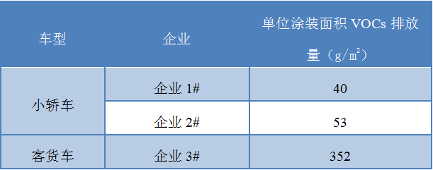 廣東汽車涂裝行業VOCs排放特征與污染控制技術