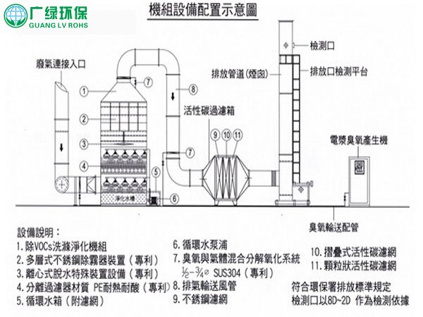 揮發性廢氣處理設備配置