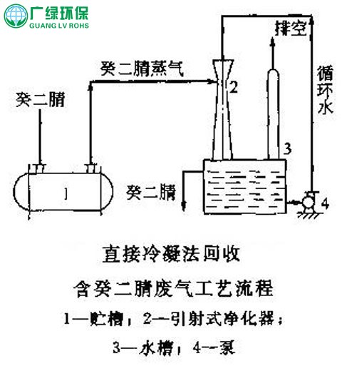 噴漆廢氣處理直接冷凝法流程圖