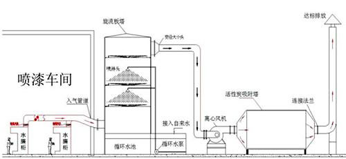 噴漆廢氣處理活性炭吸附流程圖