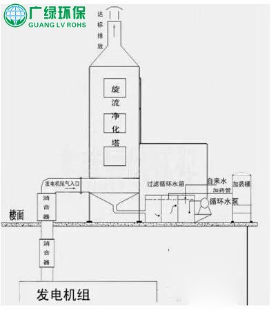 噴漆廢氣處理水噴淋技術示意圖