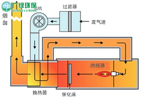 噴漆廢氣處理催化燃燒法示意圖