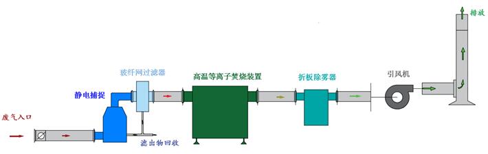 瀝青快速熔化煙氣處理與焚燒設備的選擇