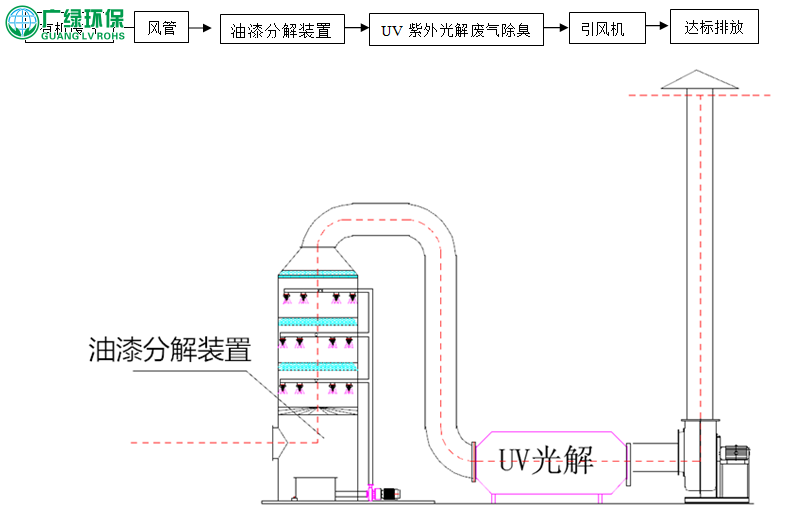 噴漆廢氣如何處理？噴漆廢氣處理工程 噴漆廢氣處理設備 