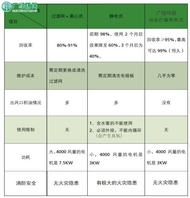 uv漆霧怎么處理？uv漆霧凈化器 漆、霧高效分離 可回收利用