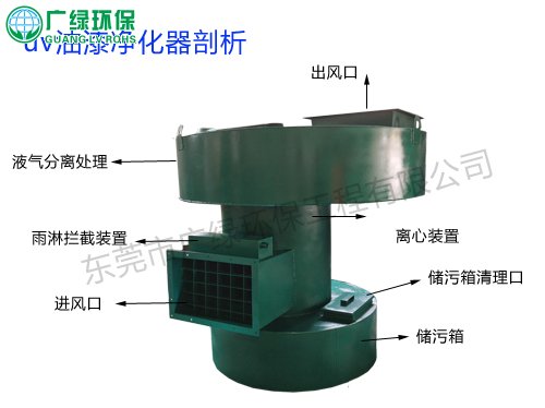 uv漆霧怎么處理？uv漆霧凈化器 漆、霧高效分離 可回收利用