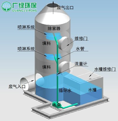 廢氣處理設備 立式除霧器噴淋塔