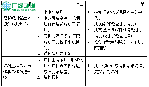 廢氣處理設備,硫酸酸霧凈化塔操作規程