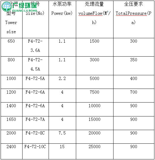 廢氣處理設備 酸霧凈化塔參數及設備原理