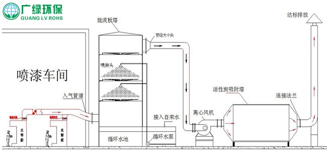 佛山家具廠噴漆廢氣處理 噴漆房廢氣處理