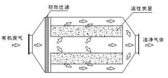 活性炭吸附設備