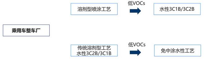 廢氣治理 乘用車與客車整車制造涂料低VOCs含量指標值