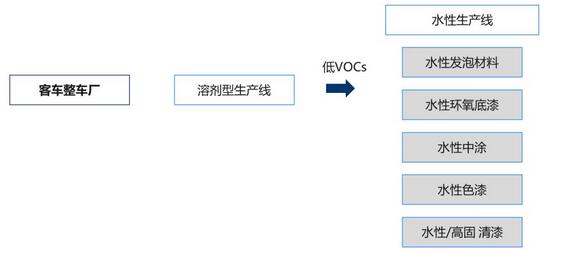 廢氣治理 乘用車與客車整車制造涂料低VOCs含量指標值