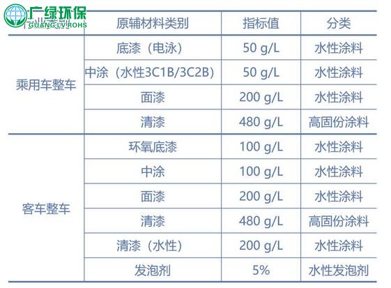 廢氣治理 乘用車與客車整車制造涂料低VOCs含量指標值