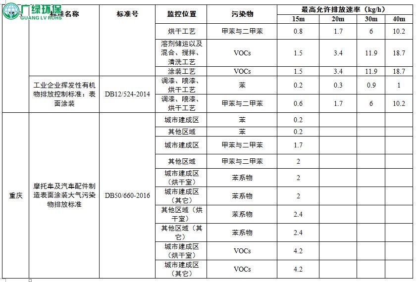 各省市汽車涂裝,廢氣治理工序VOCs排放標準匯總